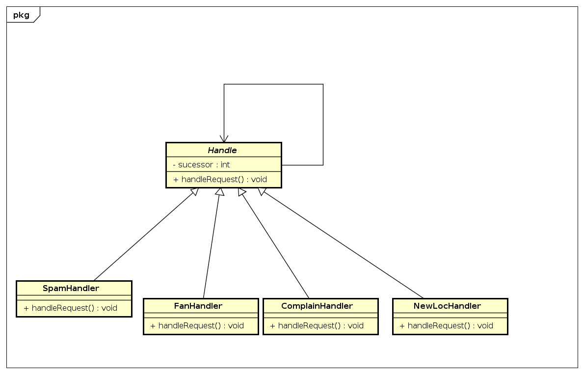 Chain Of Responsability