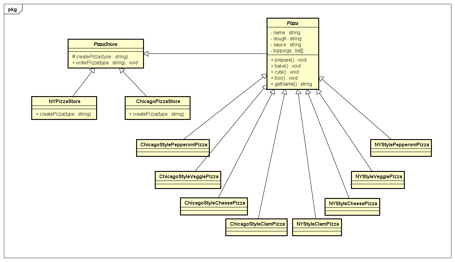 Imagem do Diagrama de Classes do exemplo de Factory Method