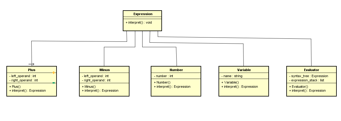 <Imagem do UML padrão do Interpreter>