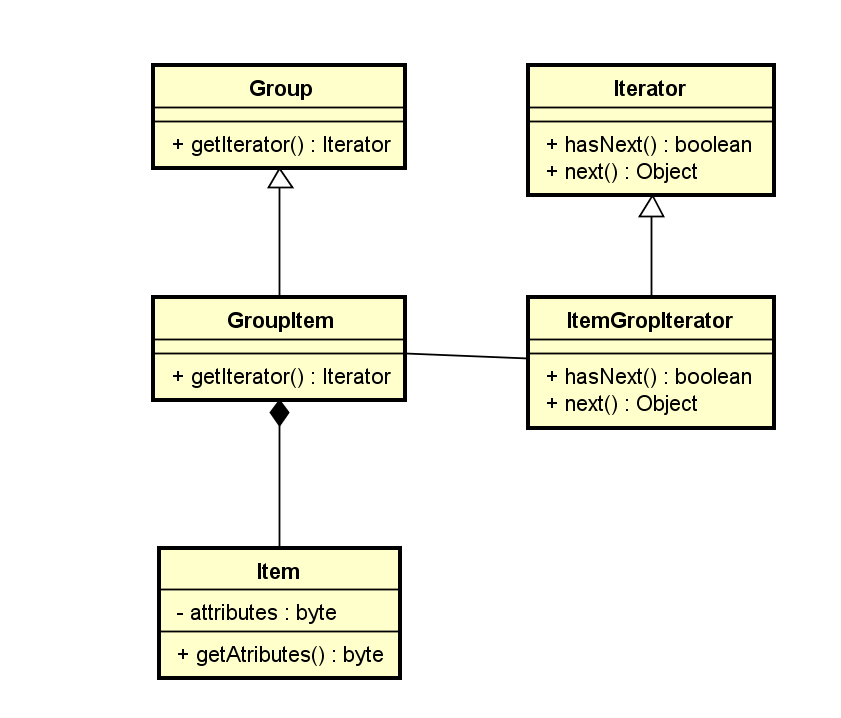 <Imagem do UML padrão do Iterator>