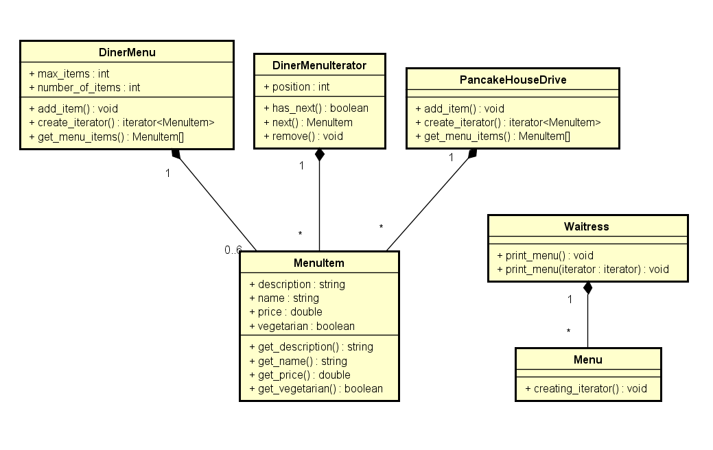 <Imagem do UML padrão do Iterator>
