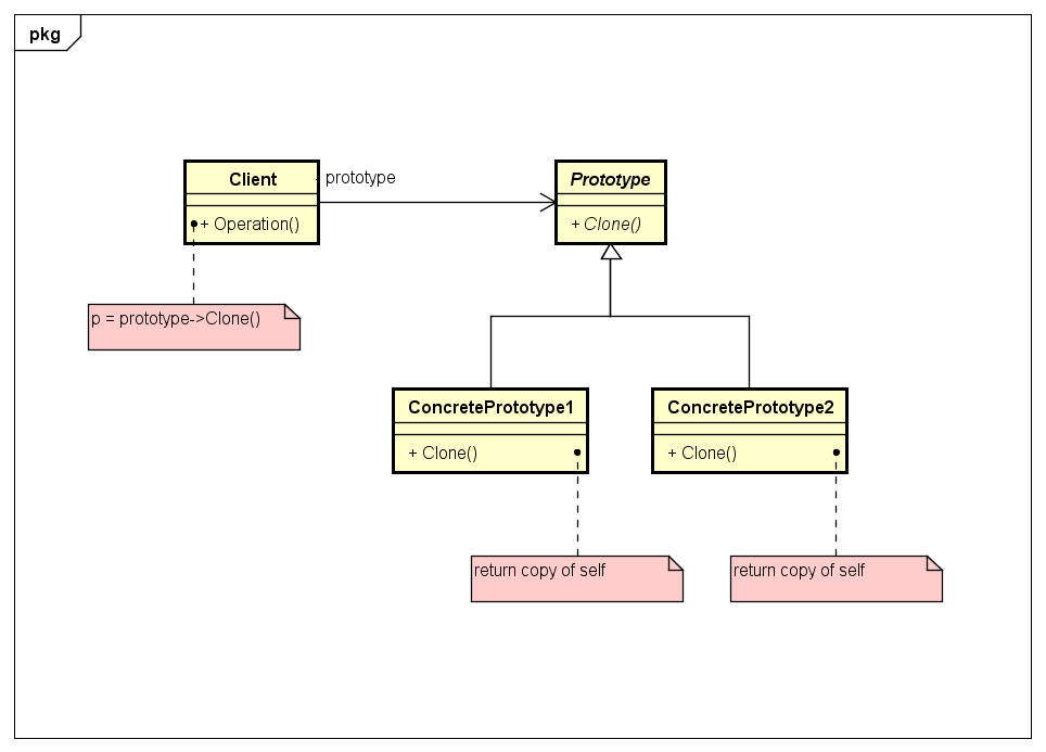 Imagem do UML padrão do Prototype